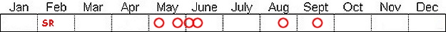 Seasonal status from Fraser Valley Birding records